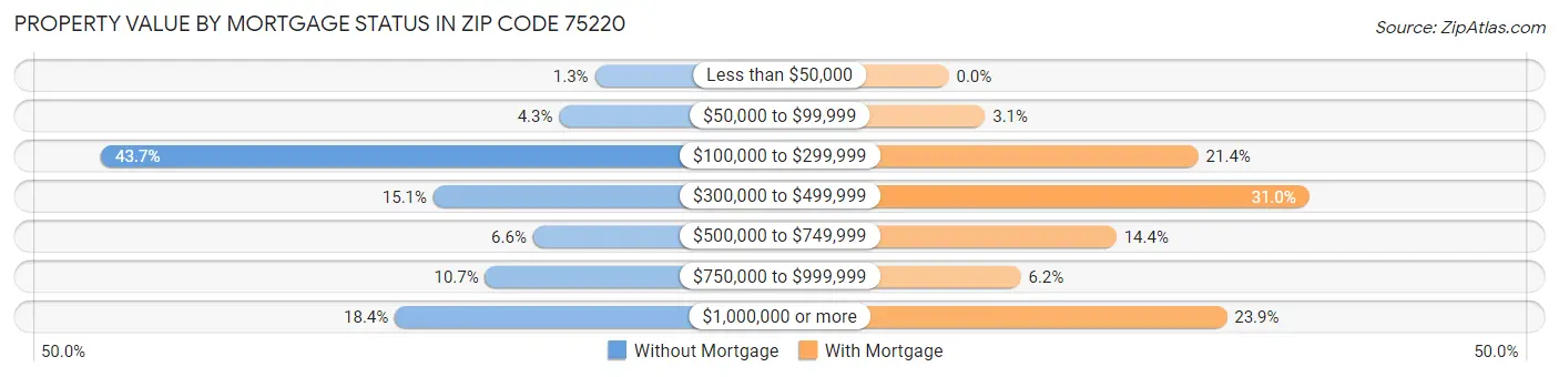 Property Value by Mortgage Status in Zip Code 75220