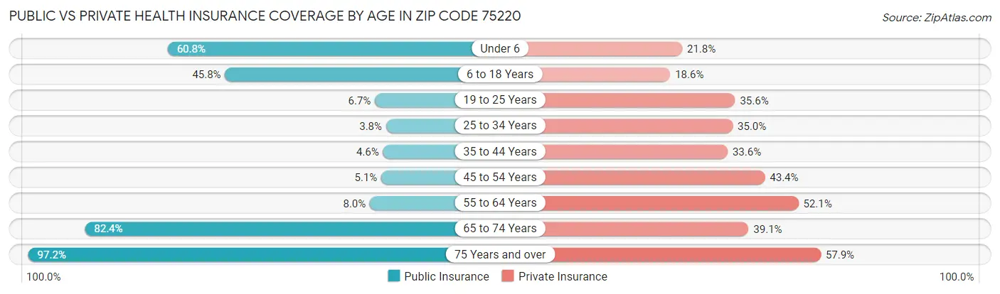 Public vs Private Health Insurance Coverage by Age in Zip Code 75220