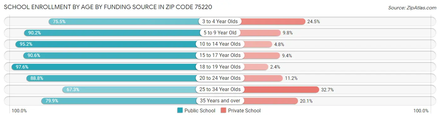School Enrollment by Age by Funding Source in Zip Code 75220