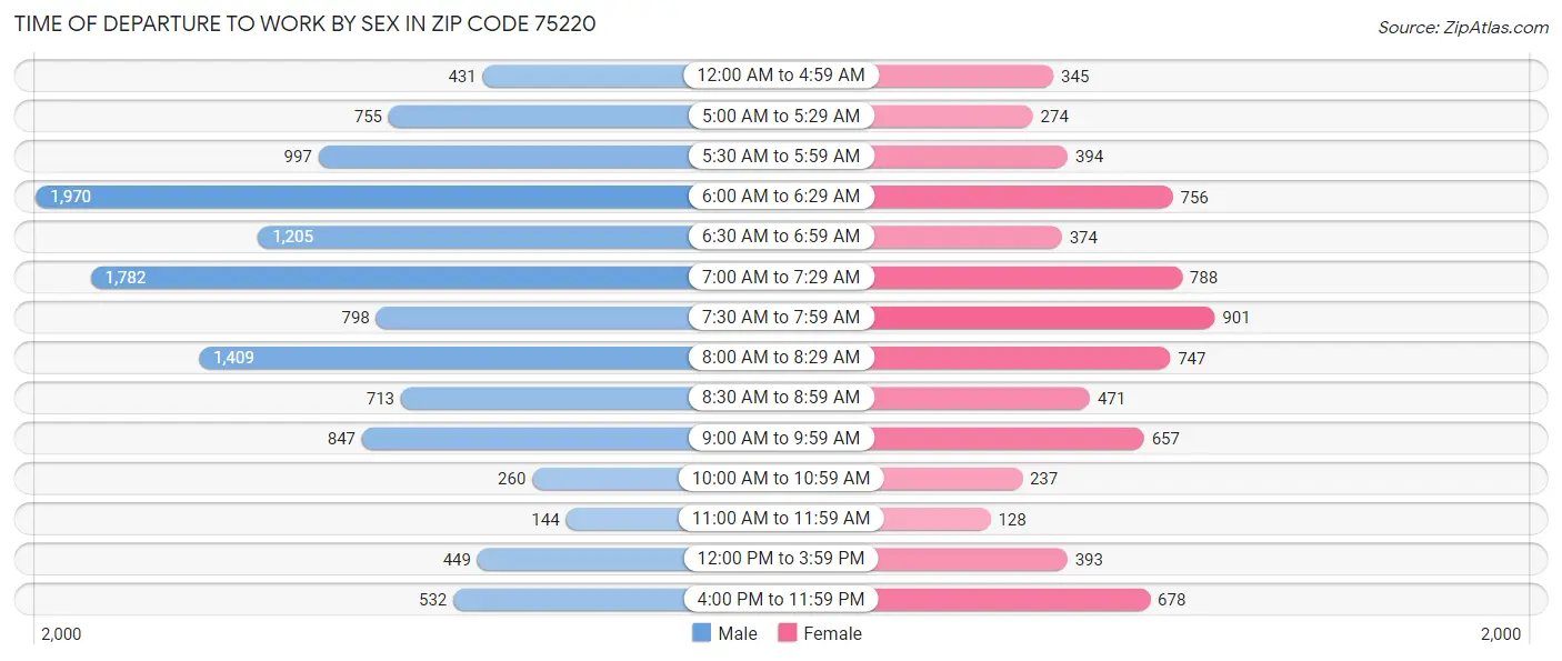 Time of Departure to Work by Sex in Zip Code 75220