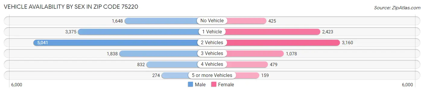 Vehicle Availability by Sex in Zip Code 75220
