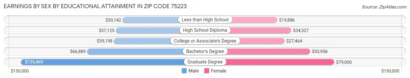 Earnings by Sex by Educational Attainment in Zip Code 75223