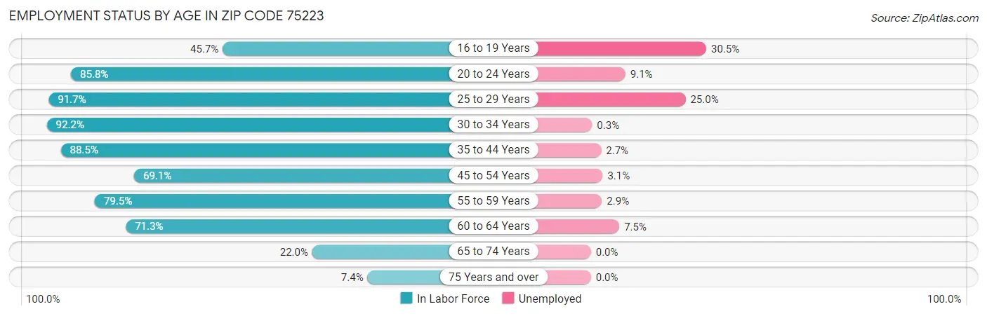 Employment Status by Age in Zip Code 75223