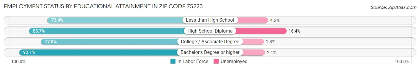 Employment Status by Educational Attainment in Zip Code 75223
