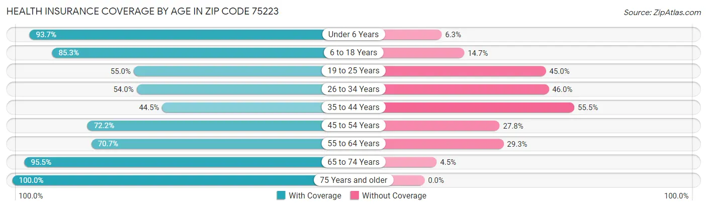 Health Insurance Coverage by Age in Zip Code 75223