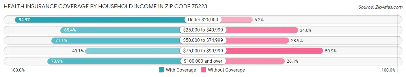 Health Insurance Coverage by Household Income in Zip Code 75223