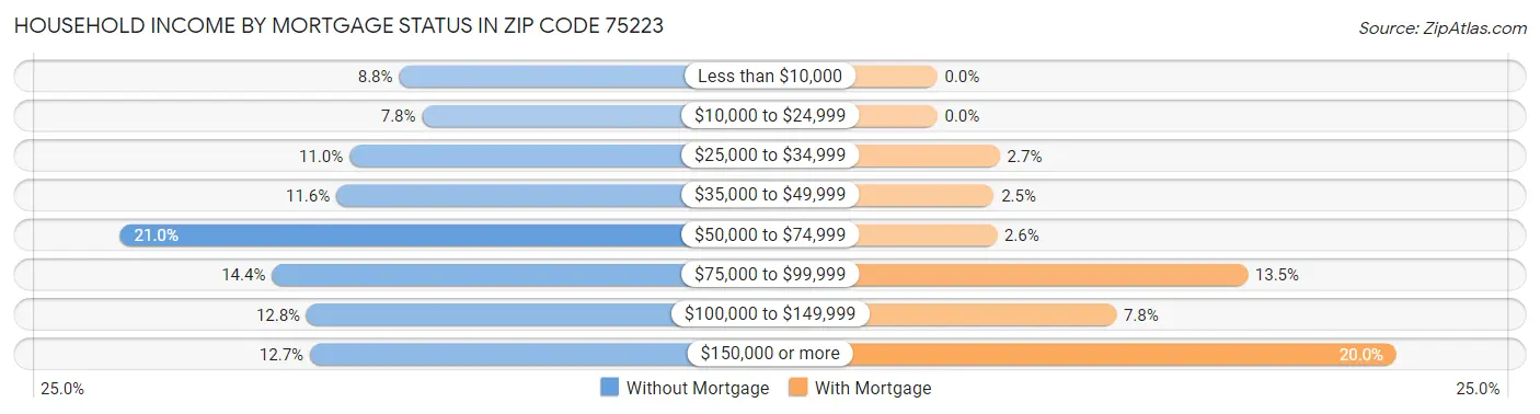 Household Income by Mortgage Status in Zip Code 75223