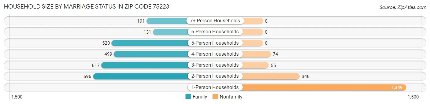 Household Size by Marriage Status in Zip Code 75223