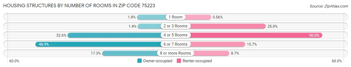 Housing Structures by Number of Rooms in Zip Code 75223