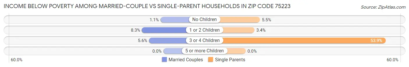 Income Below Poverty Among Married-Couple vs Single-Parent Households in Zip Code 75223