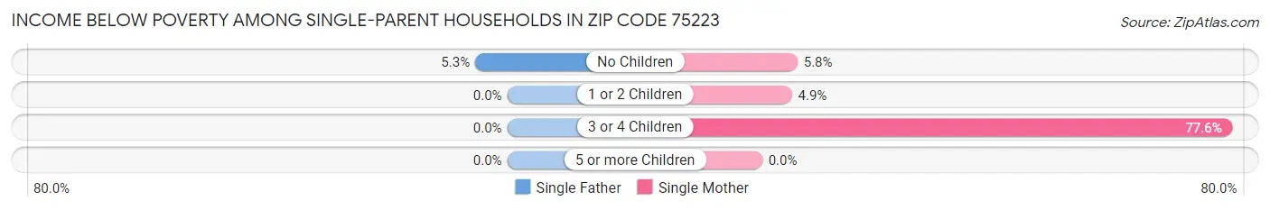 Income Below Poverty Among Single-Parent Households in Zip Code 75223