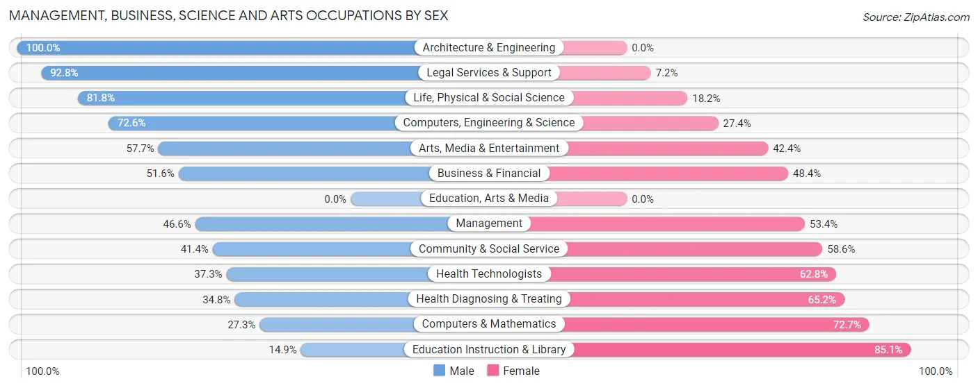 Management, Business, Science and Arts Occupations by Sex in Zip Code 75223