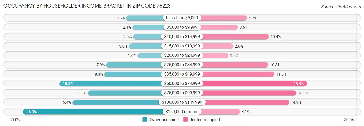 Occupancy by Householder Income Bracket in Zip Code 75223