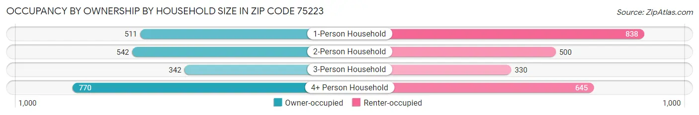Occupancy by Ownership by Household Size in Zip Code 75223