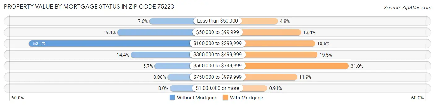 Property Value by Mortgage Status in Zip Code 75223