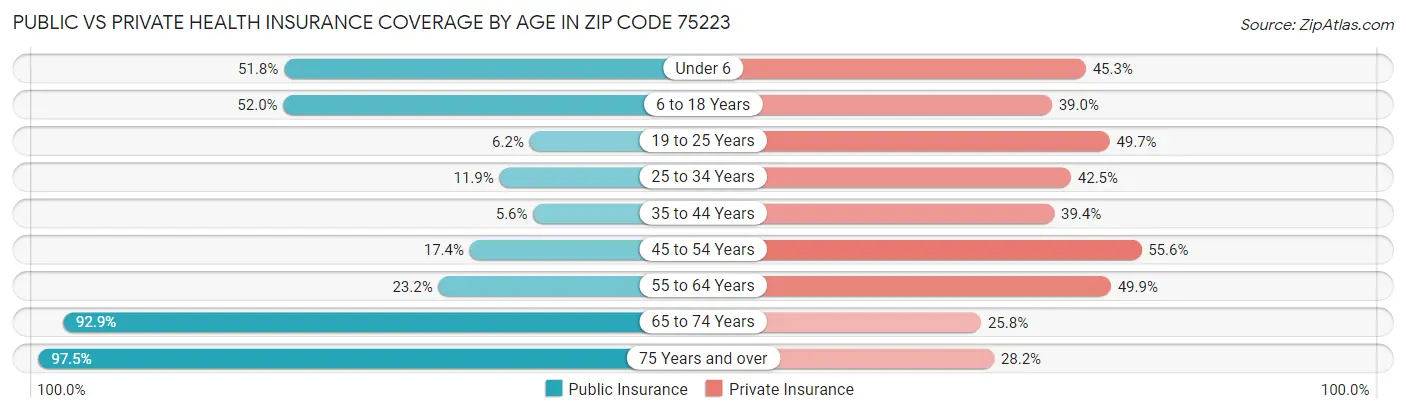 Public vs Private Health Insurance Coverage by Age in Zip Code 75223