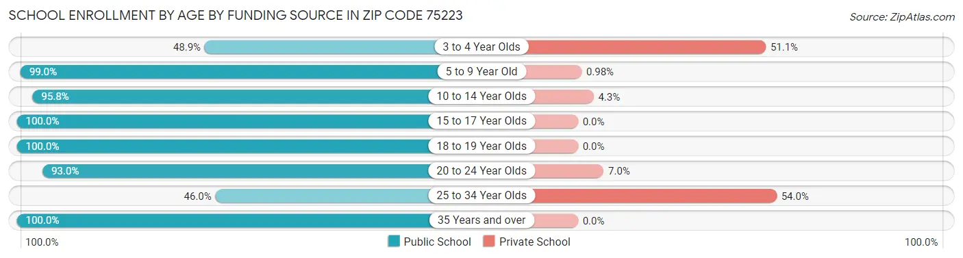 School Enrollment by Age by Funding Source in Zip Code 75223