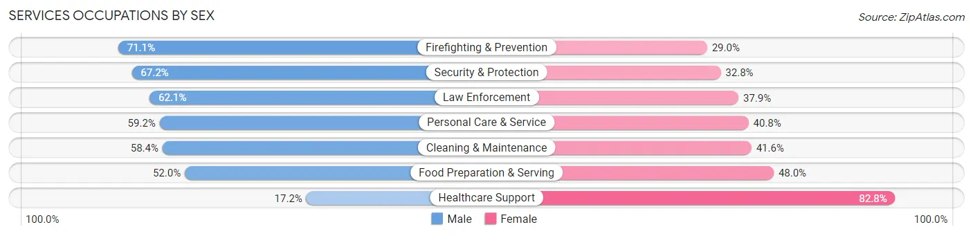 Services Occupations by Sex in Zip Code 75223