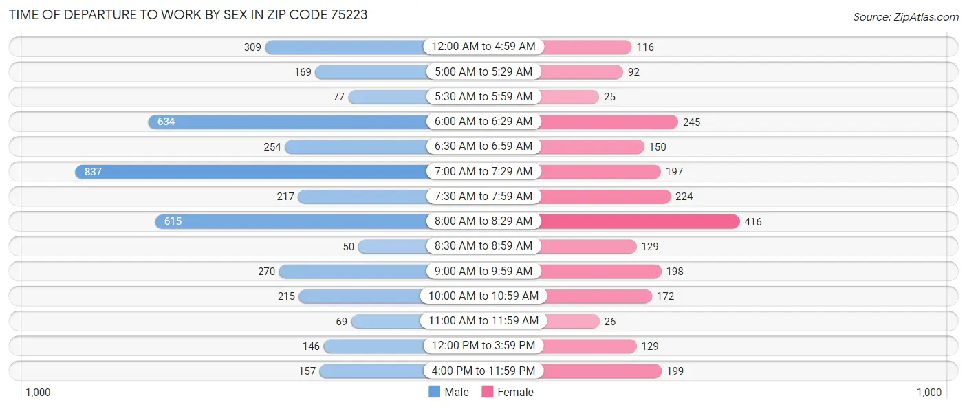 Time of Departure to Work by Sex in Zip Code 75223