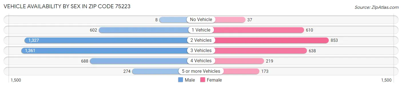 Vehicle Availability by Sex in Zip Code 75223