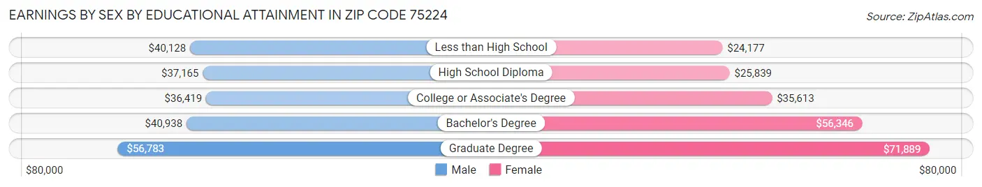 Earnings by Sex by Educational Attainment in Zip Code 75224