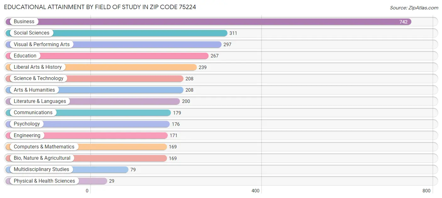 Educational Attainment by Field of Study in Zip Code 75224