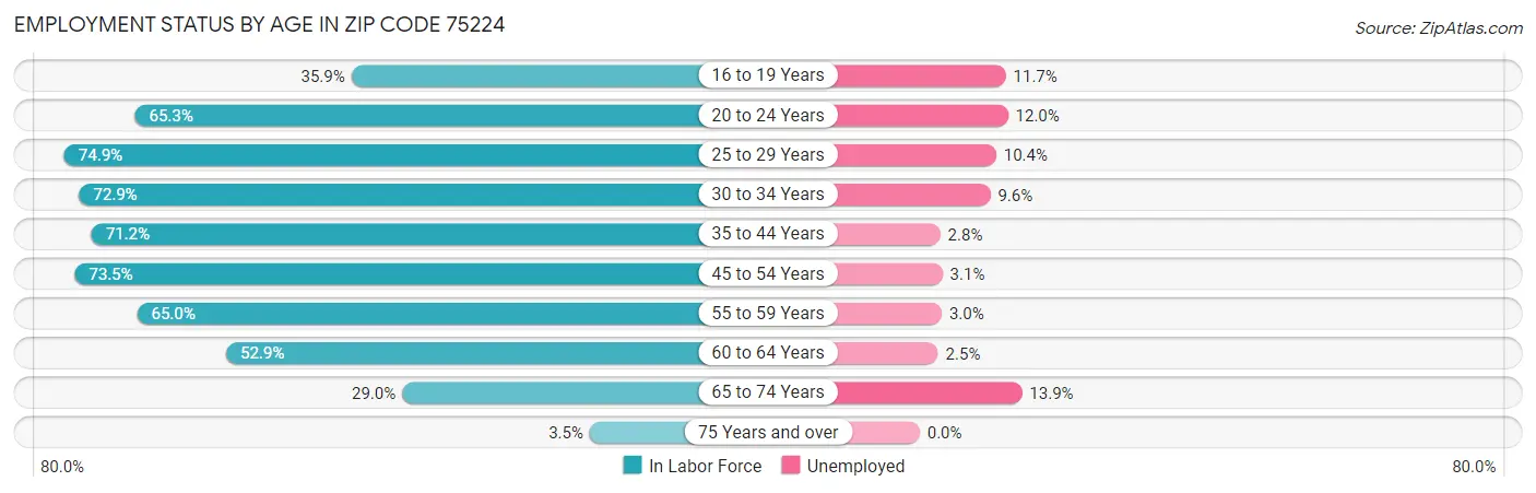 Employment Status by Age in Zip Code 75224