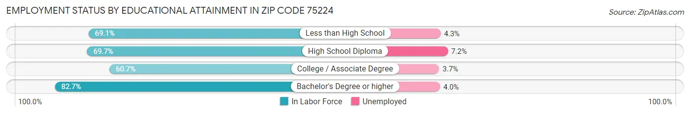 Employment Status by Educational Attainment in Zip Code 75224