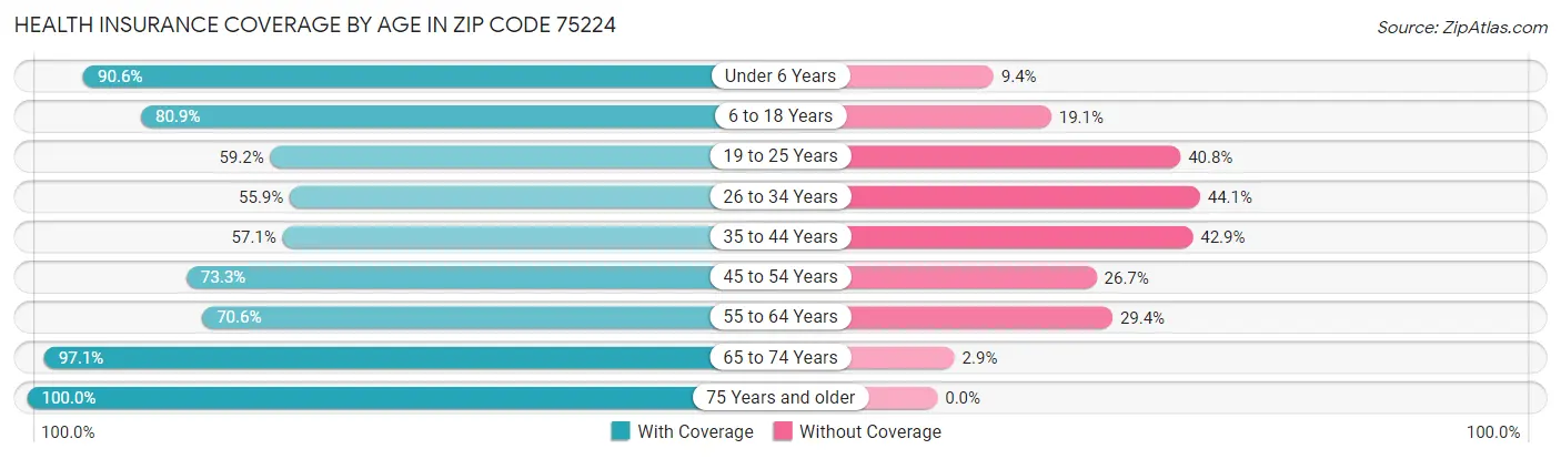 Health Insurance Coverage by Age in Zip Code 75224