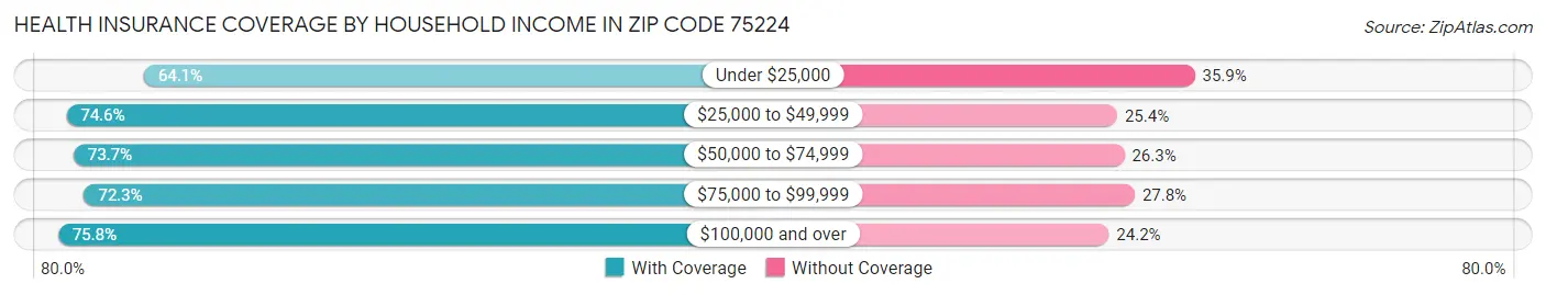 Health Insurance Coverage by Household Income in Zip Code 75224