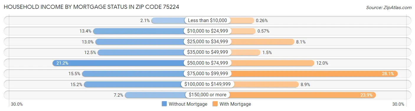 Household Income by Mortgage Status in Zip Code 75224