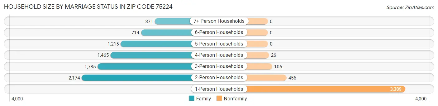Household Size by Marriage Status in Zip Code 75224