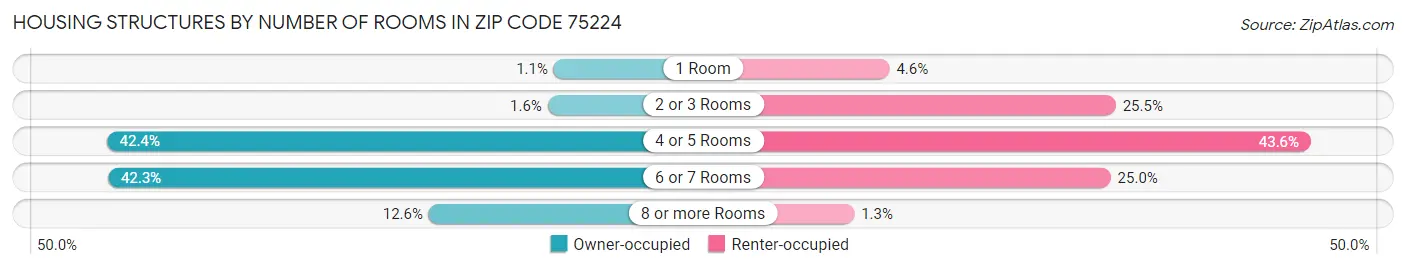 Housing Structures by Number of Rooms in Zip Code 75224