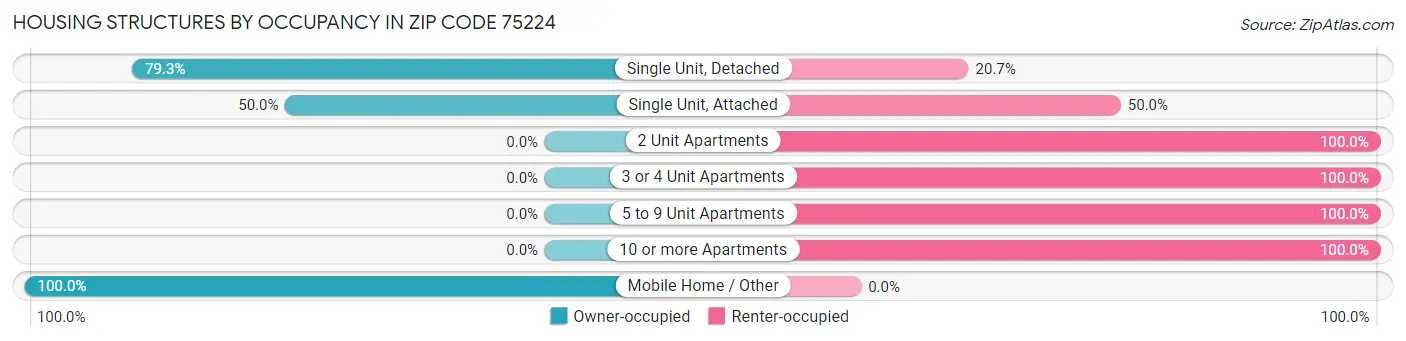 Housing Structures by Occupancy in Zip Code 75224