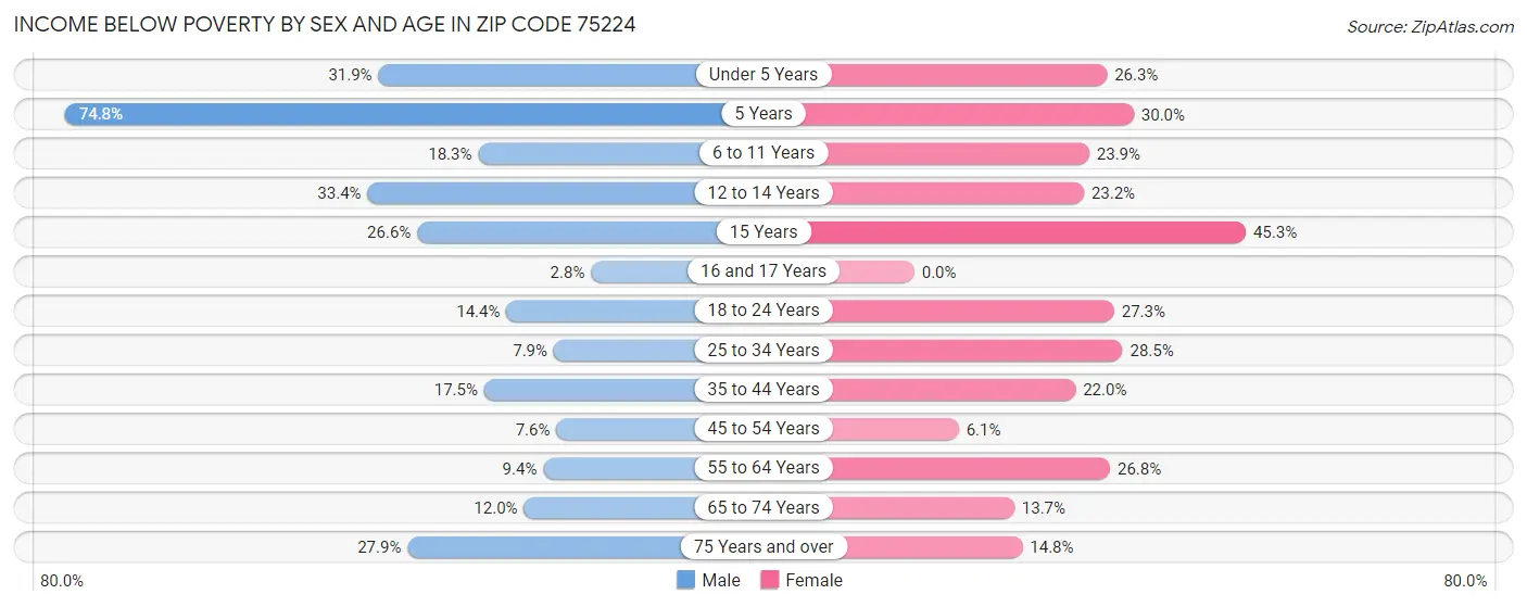 Income Below Poverty by Sex and Age in Zip Code 75224