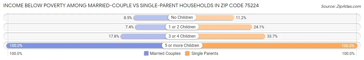 Income Below Poverty Among Married-Couple vs Single-Parent Households in Zip Code 75224