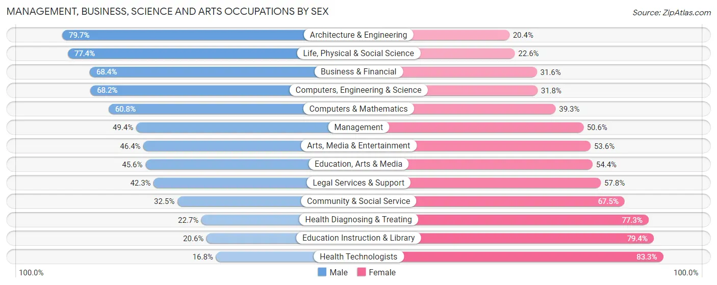 Management, Business, Science and Arts Occupations by Sex in Zip Code 75224