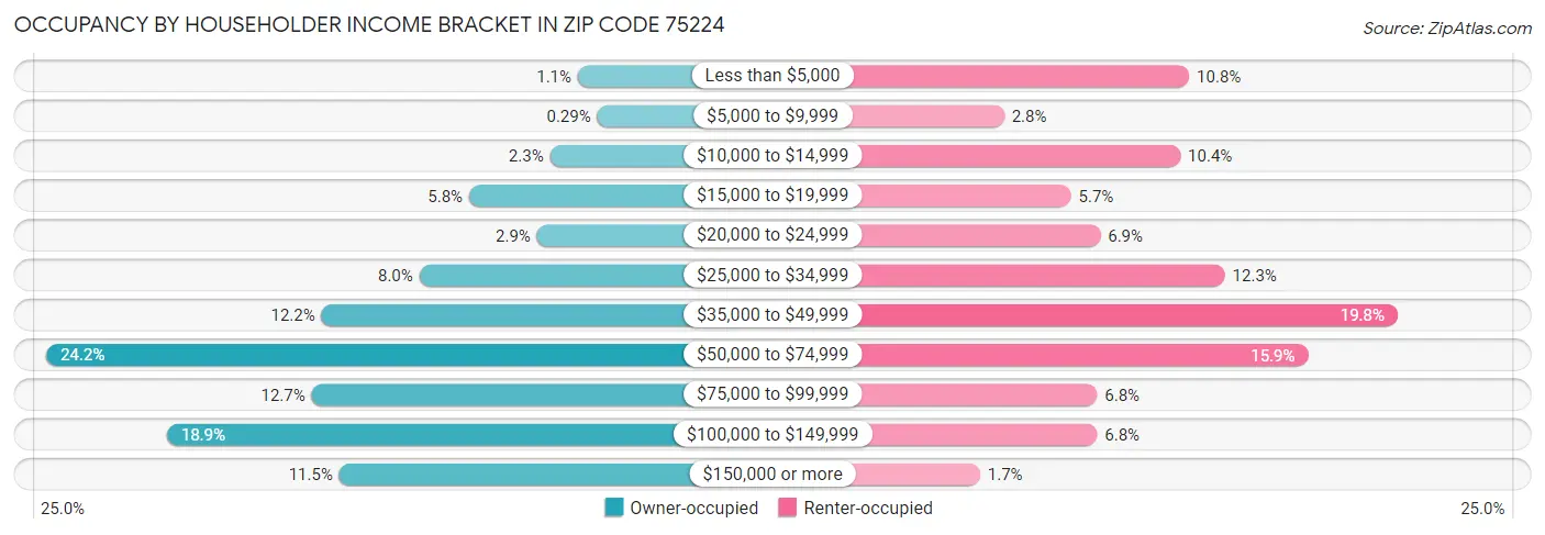 Occupancy by Householder Income Bracket in Zip Code 75224