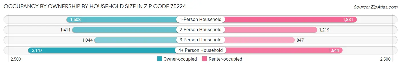 Occupancy by Ownership by Household Size in Zip Code 75224