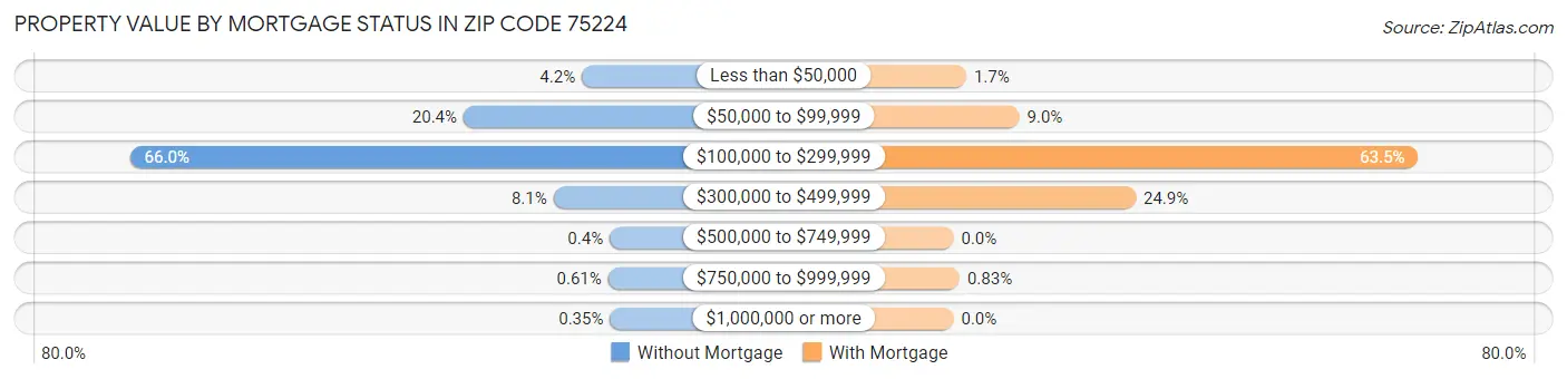 Property Value by Mortgage Status in Zip Code 75224
