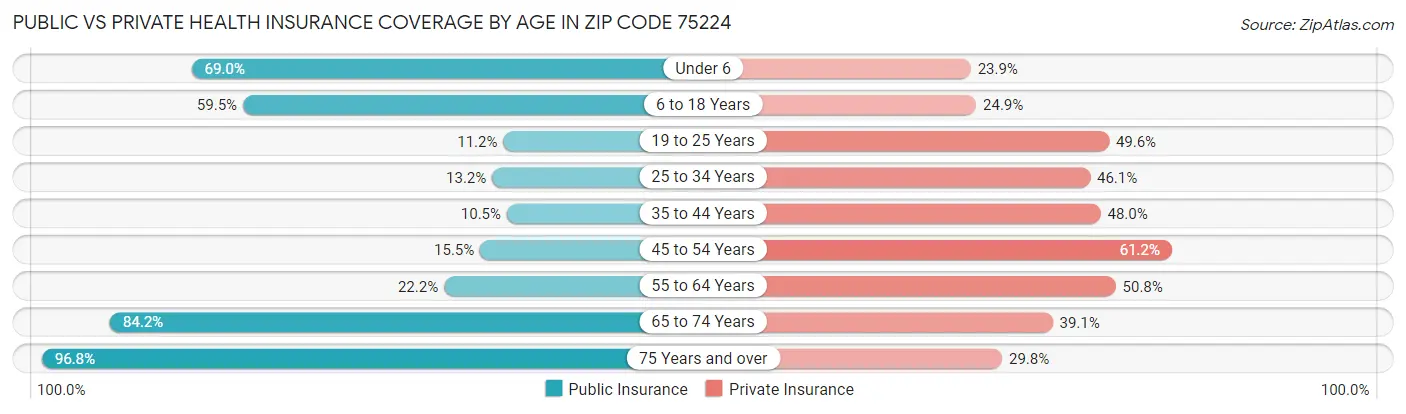 Public vs Private Health Insurance Coverage by Age in Zip Code 75224