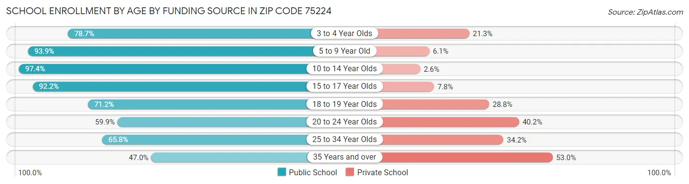 School Enrollment by Age by Funding Source in Zip Code 75224