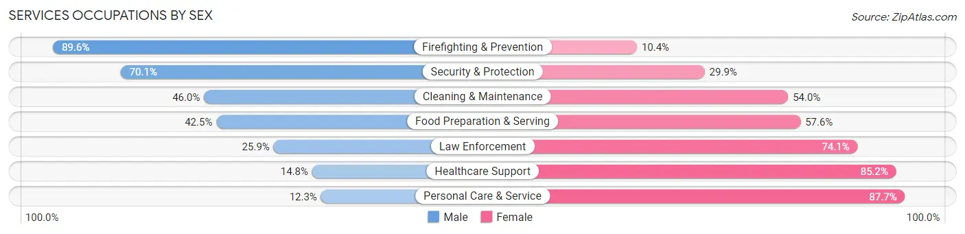 Services Occupations by Sex in Zip Code 75224