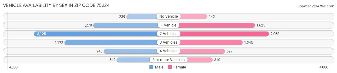 Vehicle Availability by Sex in Zip Code 75224