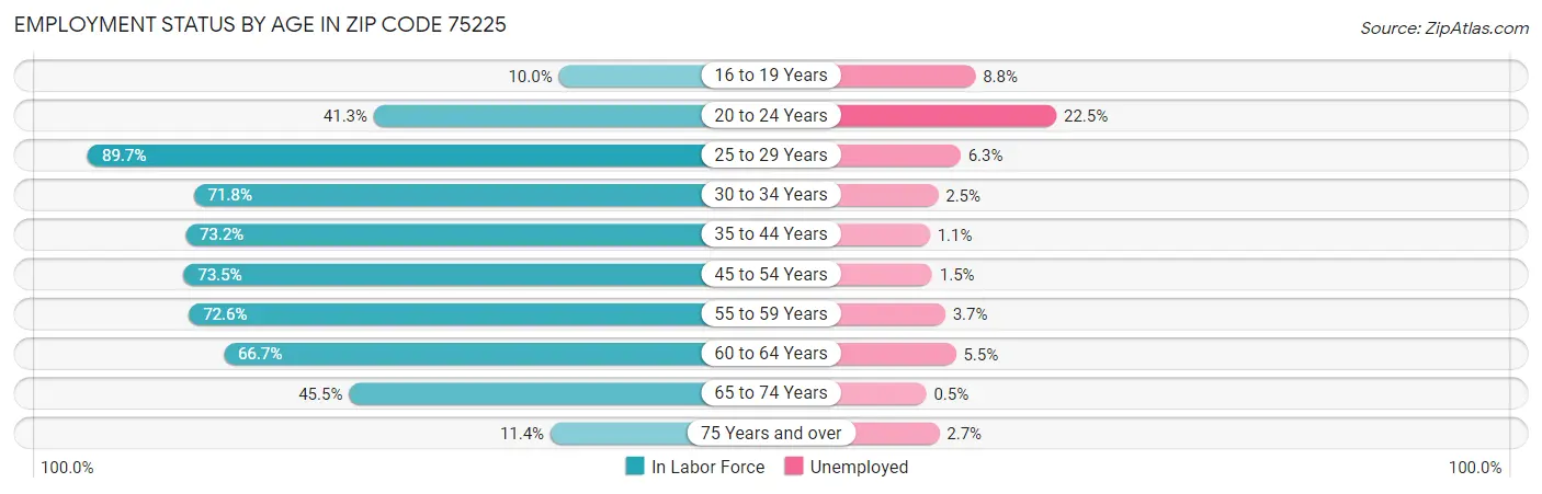 Employment Status by Age in Zip Code 75225