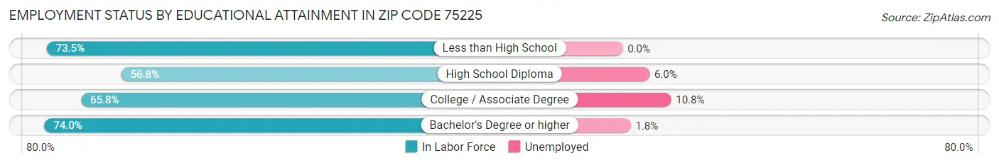 Employment Status by Educational Attainment in Zip Code 75225