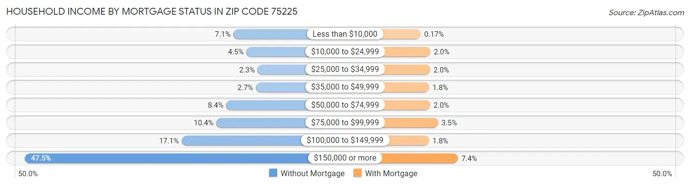 Household Income by Mortgage Status in Zip Code 75225