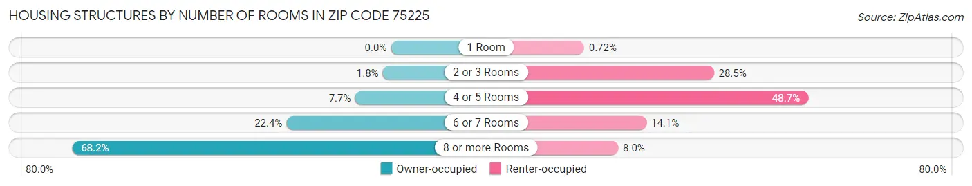 Housing Structures by Number of Rooms in Zip Code 75225
