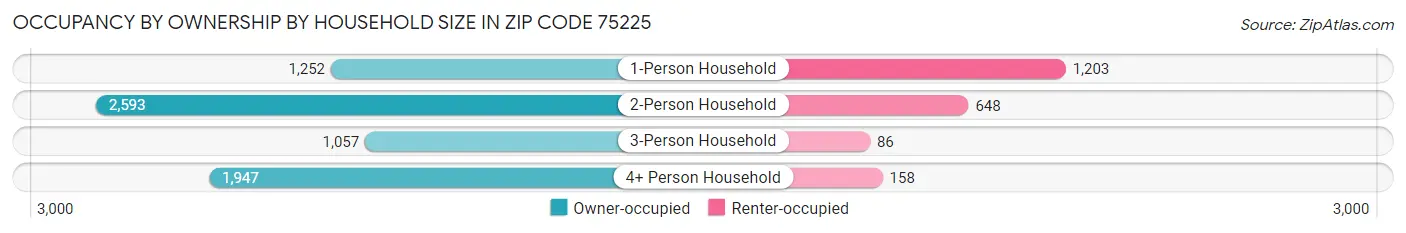 Occupancy by Ownership by Household Size in Zip Code 75225