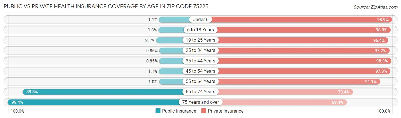 Public vs Private Health Insurance Coverage by Age in Zip Code 75225